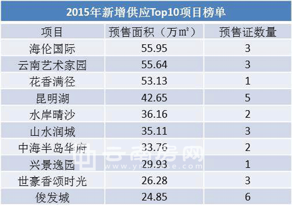 2015昆明10大入市樓盤(pán) 2015昆明10大入市樓盤(pán)